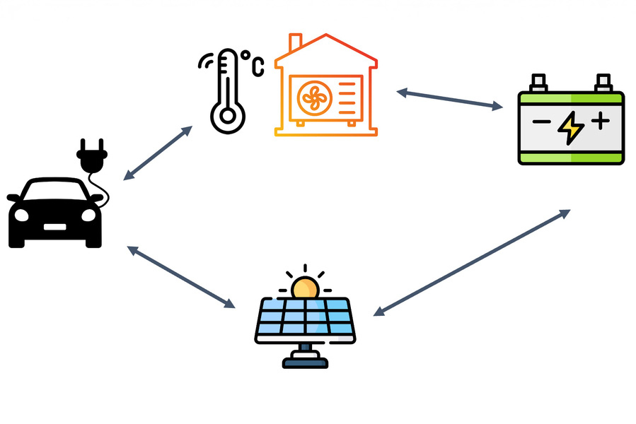 An electric car, heat pumps for home heating, a battery, and solar panels point to each other in loop