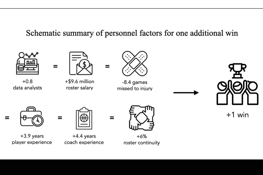 Pictogram of various factors, such as salary and experience, equating to one win