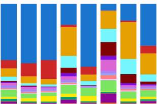 Excerpt of a bar graph, with 8 bars each consisting of varying length sections of different colors