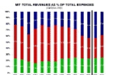Chart showing revenues from three sources--tuition (green), research (red), and gifts and endowments (blue)--in relation to one another and to MIT's total expenses, from 1950 to the present and projected until 2010.