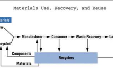 The diagram above shows pathways by which electronics materials can be used, recovered and reused.