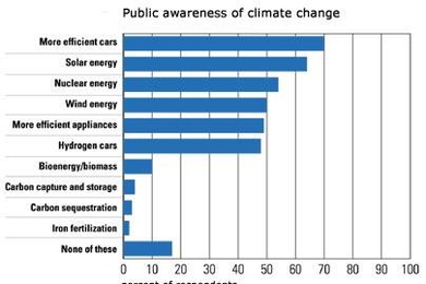 Chart displays responses to the following question: 'Have you heard of or read about any of the following in the past year? Check all that apply.'