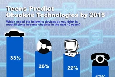 Chart shows technologies that teens predict will be obsolete by 2015.