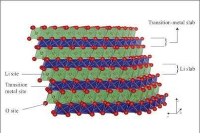 The structure of lithium nickel manganese oxide consists of layers of transition metal (nickel and manganese, blue layer) separated from lithium layers (green) by oxygen (red).