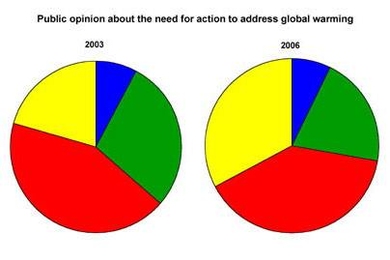 Pie charts show how American attitudes have changed from doubt to acceptance of global warming. The chart at left reflects a 2003 MIT survey, the one at right the same survey in 2006. Yellow = serious, act now; red = some action; green = wait and see; blue = not a problem.