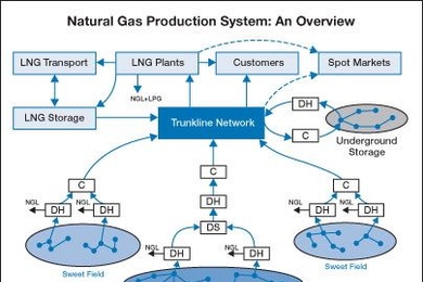 A new MIT model simulates the flow of natural gas through production systems such as the one shown above.