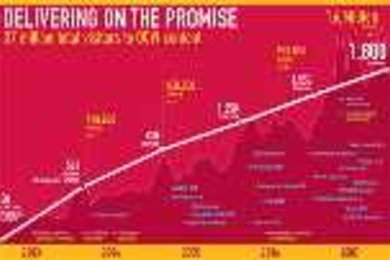 As this graphic shows, millions of visitors have accessed
  online content from 1,800 available courses--evidence that OCW is delivering
  on the promise of open sharing of knowledge.<a href="ocw-chart-lrg.jpg"> <b>Enlarge image</b></a>
</span></a>
  <noscript>
</noscript>