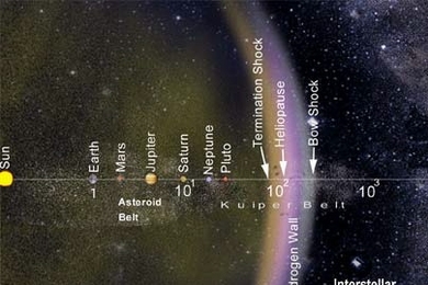 The scale of the heliosphere and nearby galactic neighborhood. The solar system and its nearby galactic neighborhood are illustrated here on a logarithmic scale extending (from < 1 to) 1 million Astornomical Units (AU).