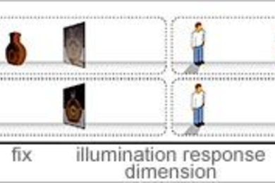 Traditional flat screen displays (bottom left) present 2-D images. 3-D and 4-D displays have been proposed making use of lenslet arrays to shape a fixed outgoing light field for horizontal or bidirectional parallax (top left).