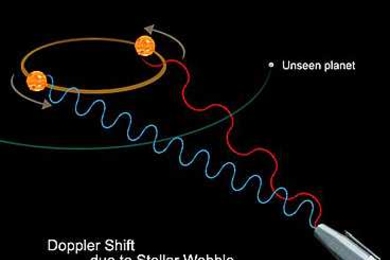 As depicted in this image, astronomers can detect an exoplanet thanks to the changes in Doppler shifts that the planet's gravitational pull exerts on its host star. Those shifts are seen as red or blue color changes in the spectrum of light emitted by the star.