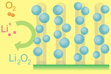 This diagram depicts the essential functioning of the lithium-air battery.Ions of lithium combine with oxygen from the air to form particles of lithium oxides, which attach themselves to carbon fibers on the electrode as the battery is being used. During recharging, the lithium oxides separate again into lithium and oxygen and the process can begin again.