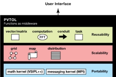 The layered architecture of the Parallel Vector Tile Optimizing Library functions as middleware to insulate applications from hardware. Users write applications in the high-productivity layer, and the middleware implements constructs to deliver high performance on parallel computers.
