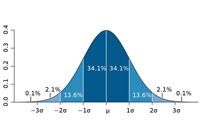 On this chart of a 'normal' distribution, showing the classic 'bell curve' shape, the mean (or average) is the vertical line at the center, and the vertical lines to either side represent intervals of one, two and three sigma. The percentage of data points that would lie within each segment of that distribution are shown.