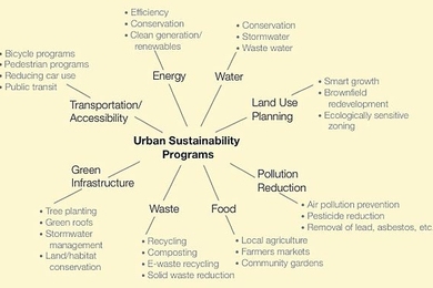 Urban sustainability program areas.