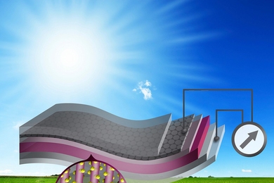 Illustration shows the layered structure of the new device, starting with a flexible layer of graphene, a one-atom-thick carbon material. A layer of polymer is bonded to that, and then a layer of zinc-oxide nano wires (shown in magenta), and finally a layer of a material that can extract energy from sunlight, such as quantum dots or a polymer-based material. 