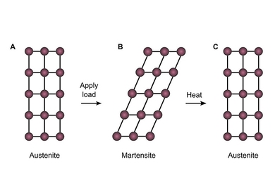When subjected to a load, the molecular structure of the ceramic material studied by the MIT-Singapore team deforms rather than cracking. When heated, it then returns to its original shape. Though they have the same chemical composition, the two molecular configurations correspond to different natural minerals, called austenite and martensite.
