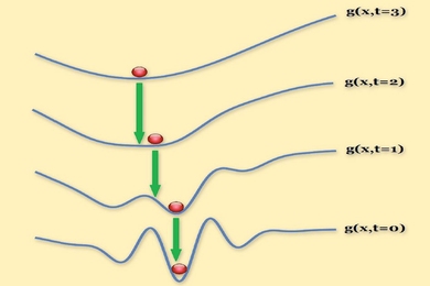 This sequence of graphs illustrates the application of the researchers'
technique to a real-world computer vision problem. The solution to each
successive problem (red balls) is used to initialize (green arrows) the
search for a solution to the next.
