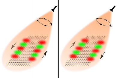 Researchers used the spin of light to guide the flow of optical information. Shining right-circularly polarized light on nanoribbons made of special 2-D materials enables light to flow forward on one edge and backward on the other edge. Changing the polarization of the light causes the guided modes to reverse directions.