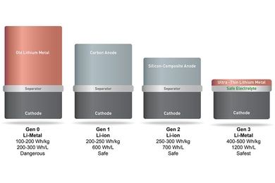 SolidEnergy Systems' battery (far right) is twice as energy-dense, yet just as safe and long-lasting as the lithium ion batteries used in consumer electronics. The battery uses a lithium metal foil for an anode, which can hold more ions and is several times thinner and lighter than traditional lithium metal, graphite, carbon, or silicon anodes. A novel electrolyte also keeps the battery from heati...