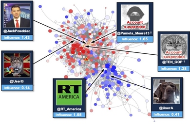 A cluster of circles and lines in red and blue are connected in the middle of the image. A few of the lines connect to example images of user profiles from Twitter.