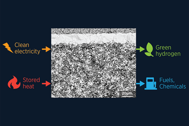 Photomicrograph of a protonic ceramic electrolyzer, which looks like black, white, and gray grains mixed together, with icons for clean electricity (a lightning bolt), green hydrogen (a leaf), stored heat (a flame), and fuels and chemicals (gas pump)
