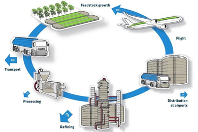 A circular illustration of carbon dioxide emissions at each step in the production and use of aviation fuels