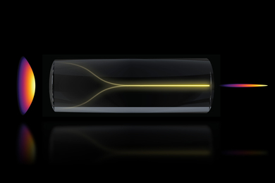 In a glass cylinder with rainbow light entering, a single yellow “pencil” beam forms.